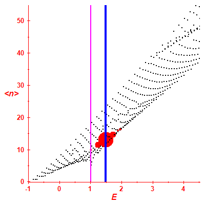 Peres lattice <N>